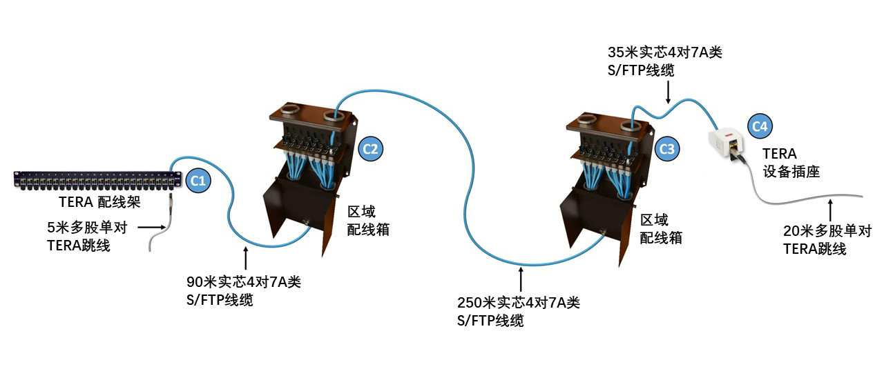 西蒙实验室验证TERA SPE 400米信道性能