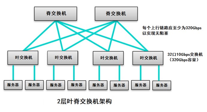 2层叶脊交换机架构