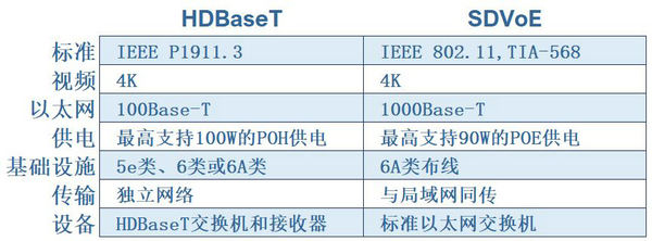 hdbaset vs sdvoe_600