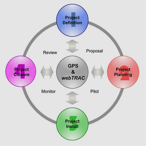 gps-process