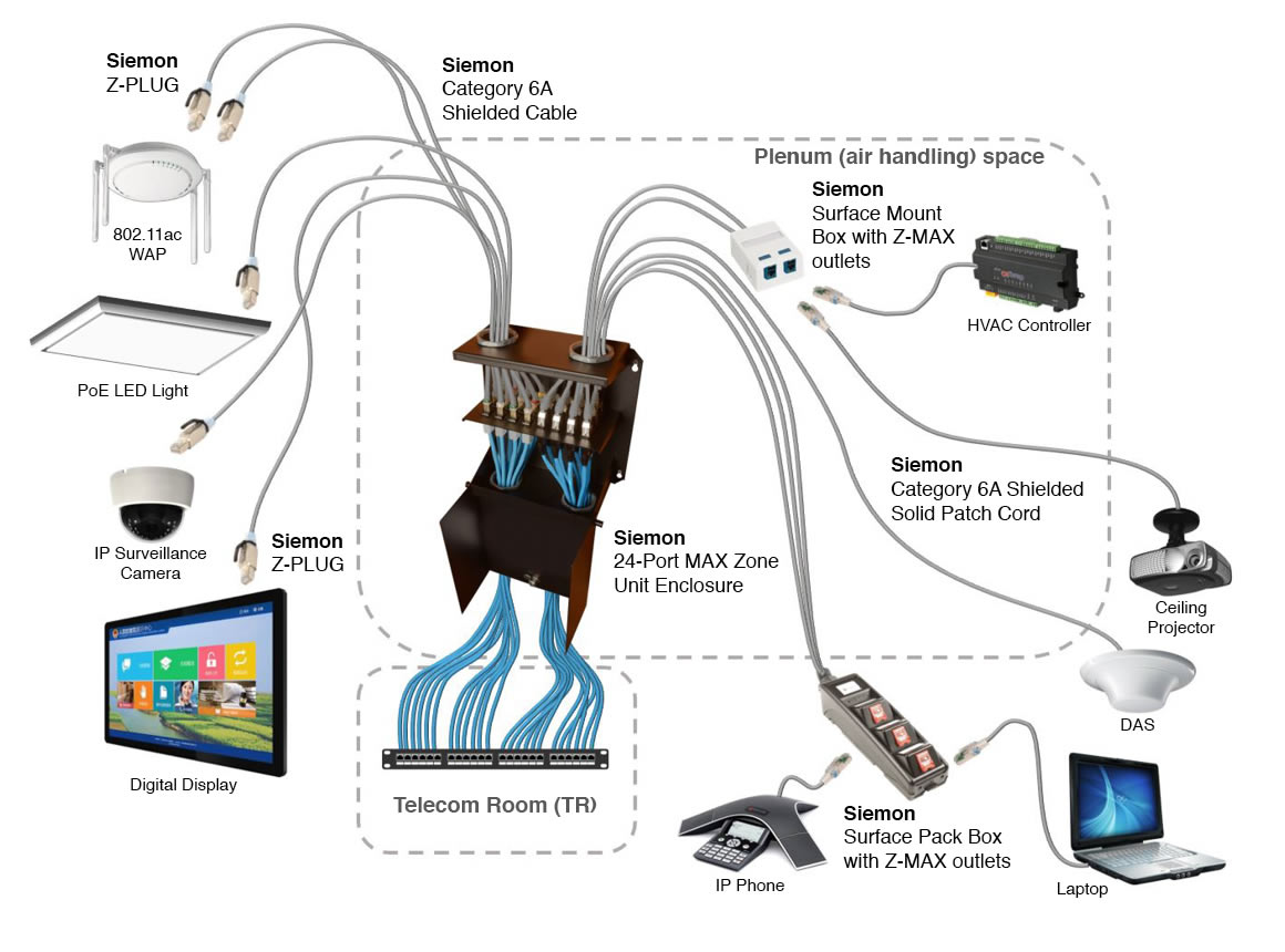 Soluciones de Cableado de Zona